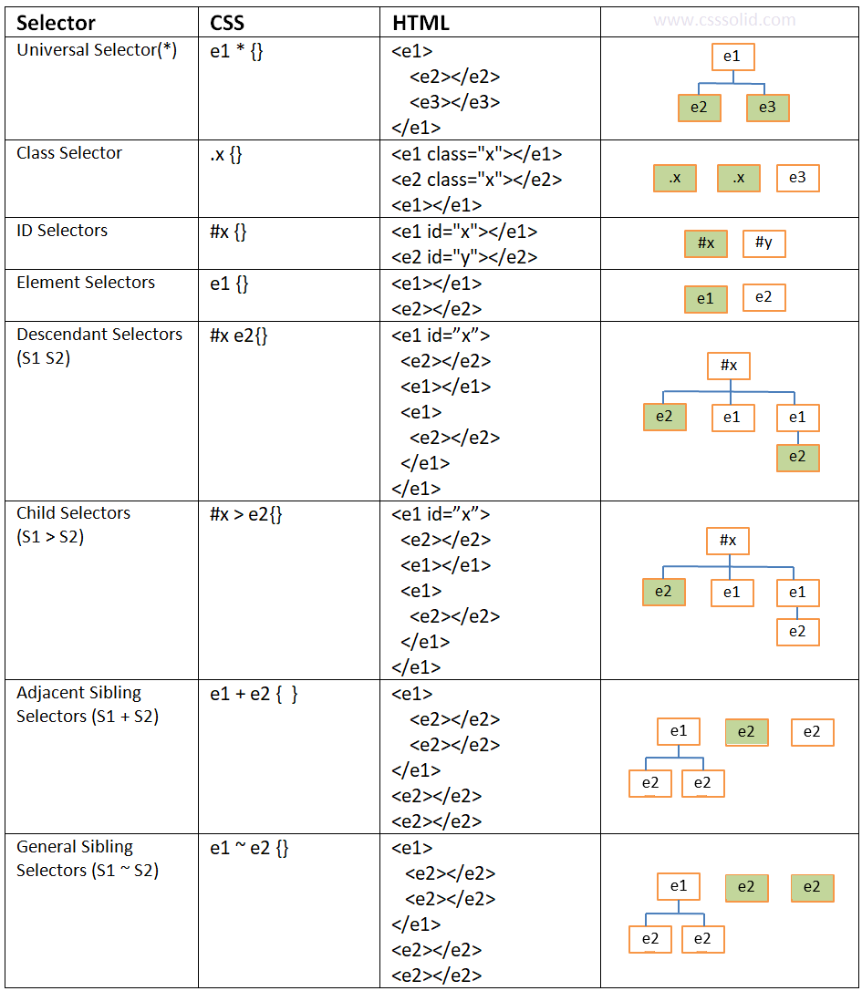 25 CSS selectors cheat sheet