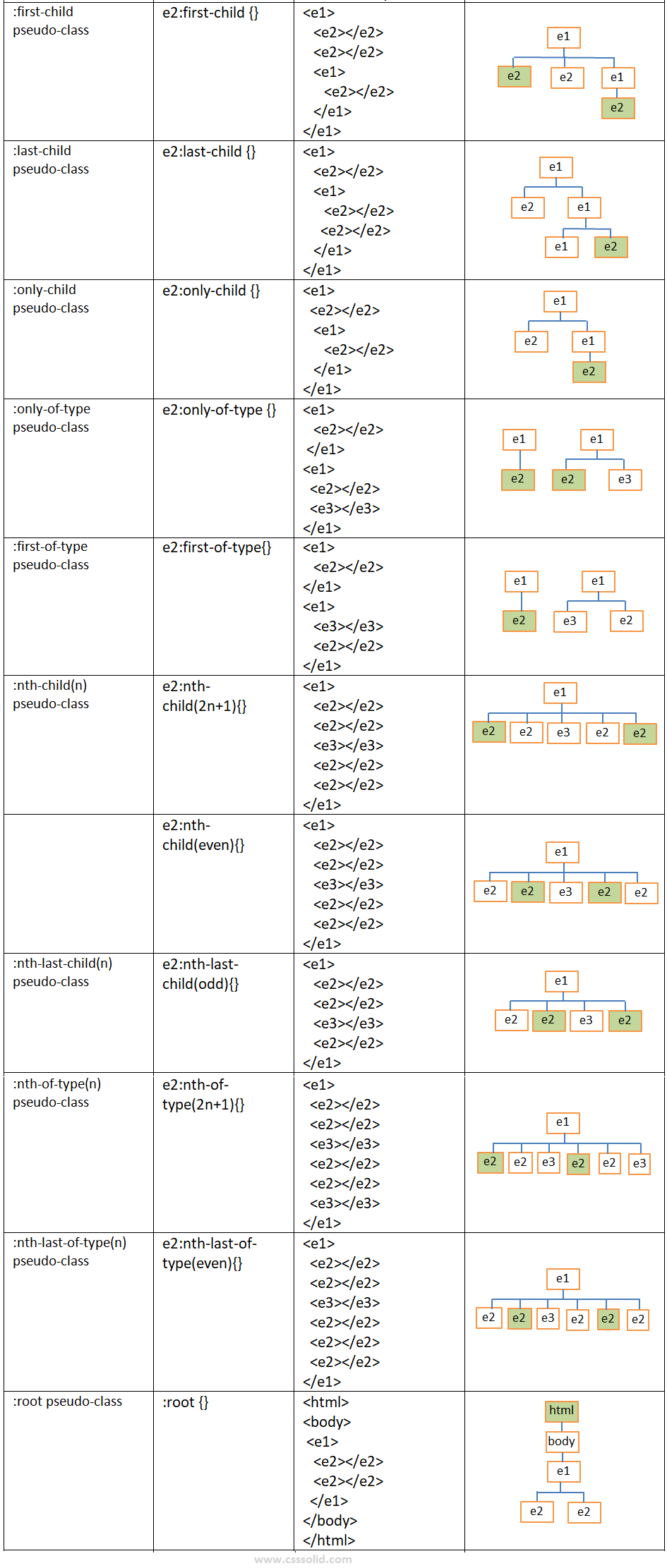 25 CSS selectors cheat sheet