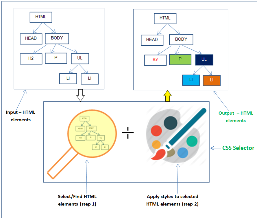 General CSS selectors diagram