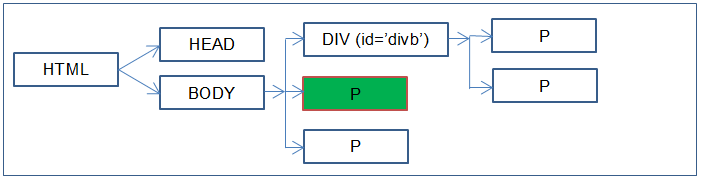 Adjacent sibling selector example code DOM tree