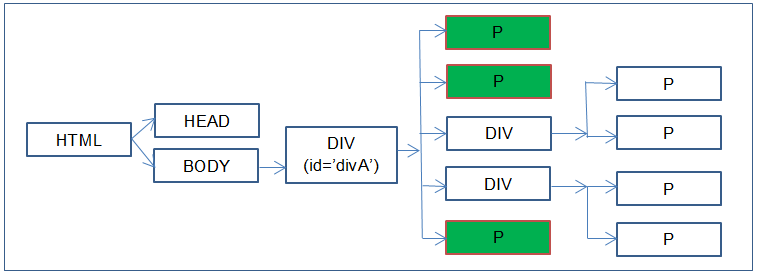 Child selector example code DOM tree