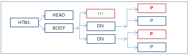 Class selector example code DOM tree