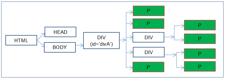 Descendant selector example code DOM tree