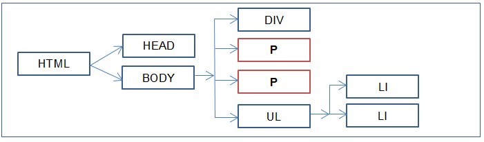 Element selector example code DOM tree