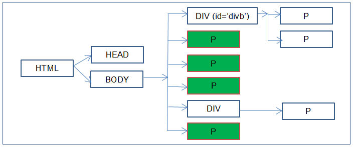 General Sibling selector example code DOM tree