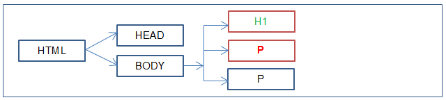 ID selector example code DOM tree