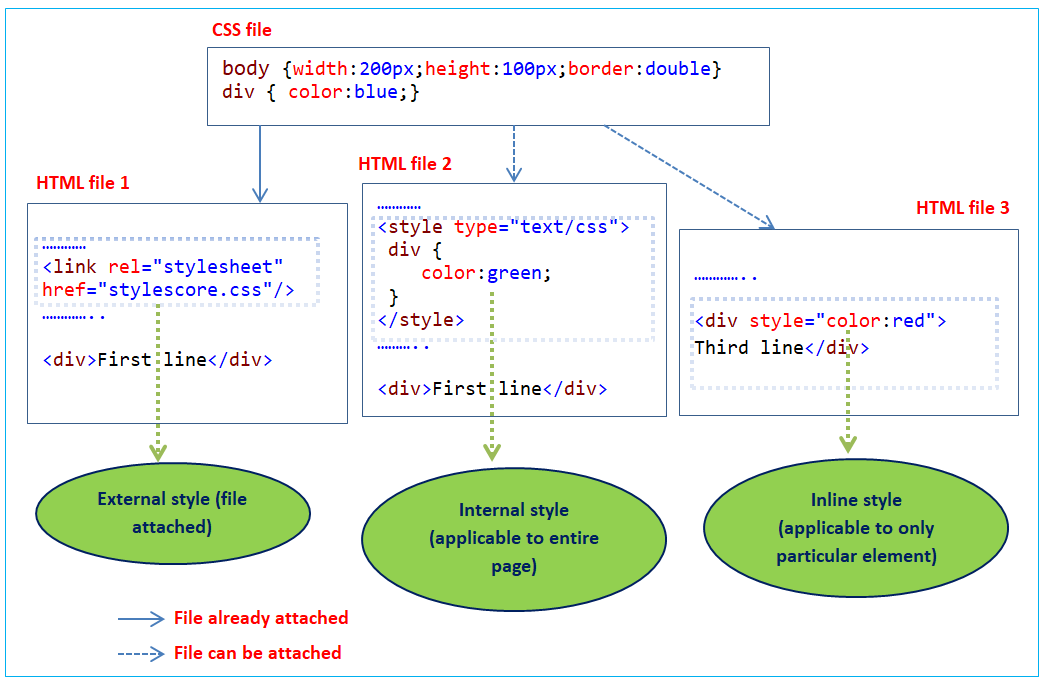 Div html. Инлайн стили CSS. Тег div в html. Div в div CSS.