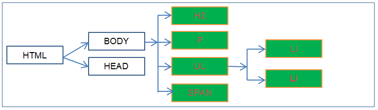 Universal selector example code DOM tree