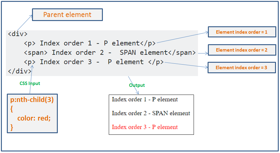 Элемент span. CSS родительский элемент. Pseudo classes CSS. Родительские элементы html. Pseudo Selectors CSS.