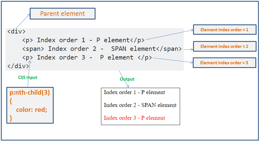 Html p div