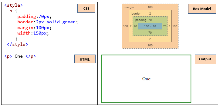 Box model's CSS, HTML and Output