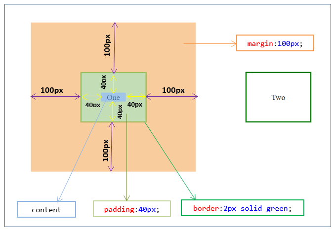 CSS Box model explained using devloper tool diagram