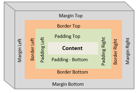 CSS Box Model diagram
