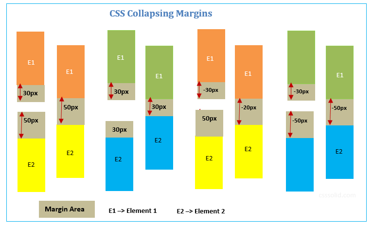 CSS Collapsing Margins