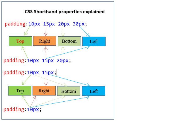 CSS Shorthand properties explained