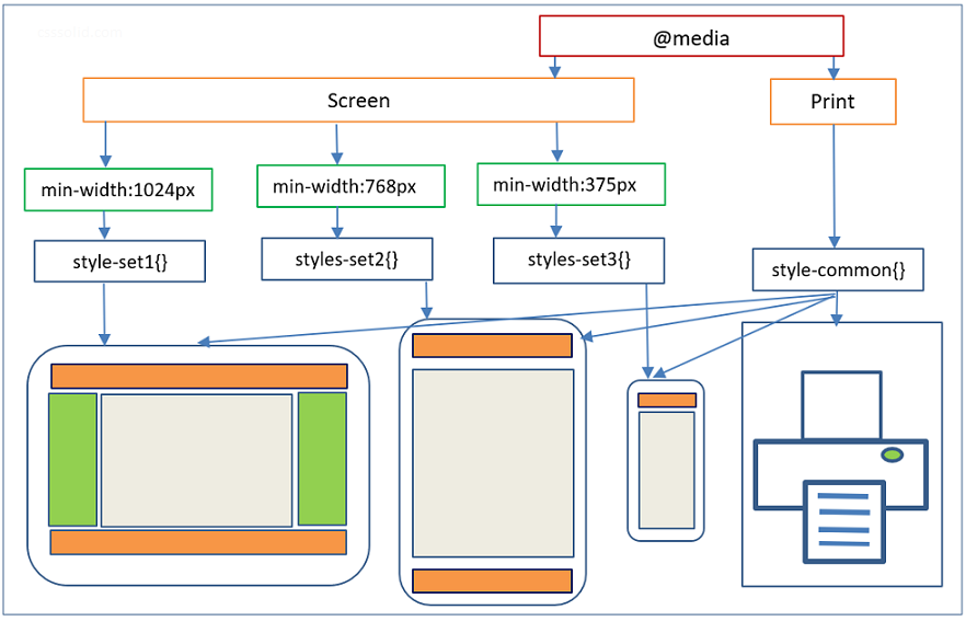 css media query diagram