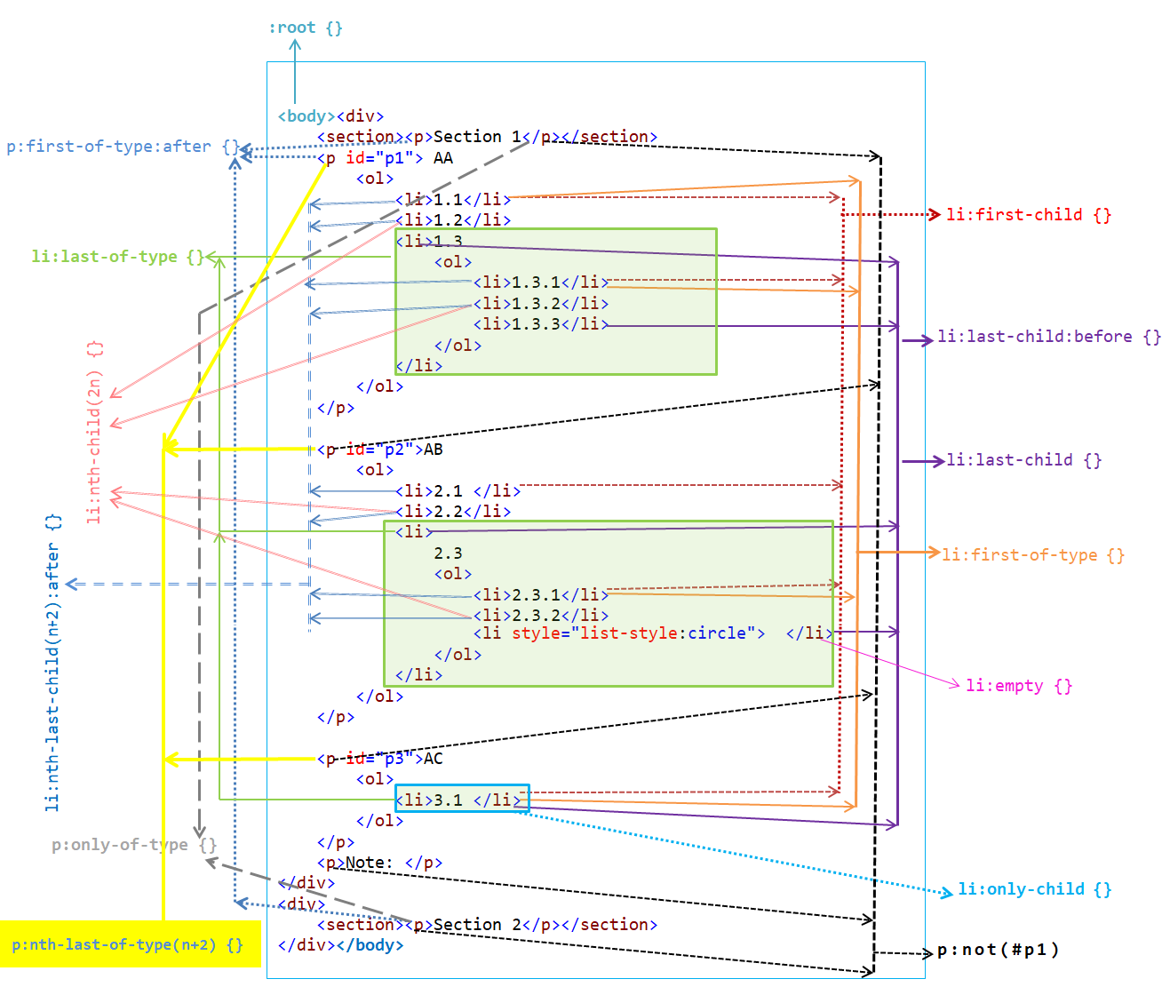 CSS pseudo class selectors cheat sheet