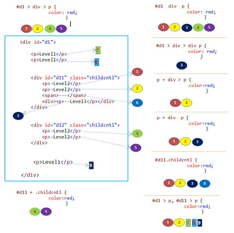 CSS selectors combinations cheat sheet