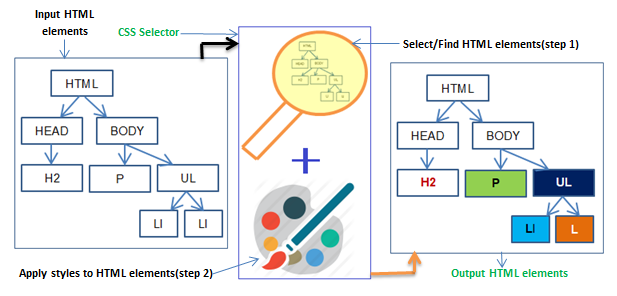 CSS selectors diagram