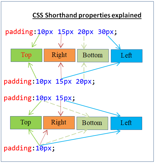CSS Shorthand properties