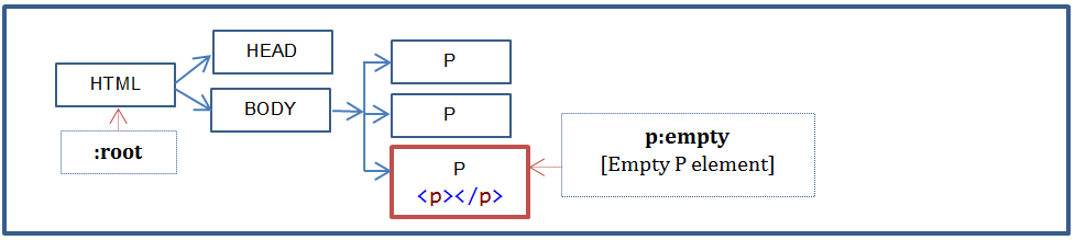 :empty pseudo class example code DOM tree