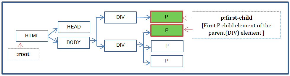 :first-child pseudo class example code DOM tree