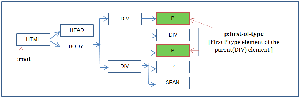 :first-of-type pseudo class example code DOM tree