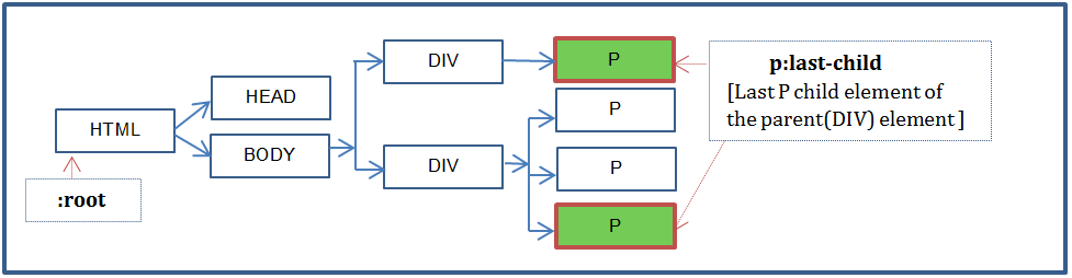 :last-child pseudo class example code DOM tree