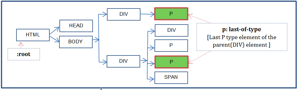 :last-of-type pseudo class example code DOM tree