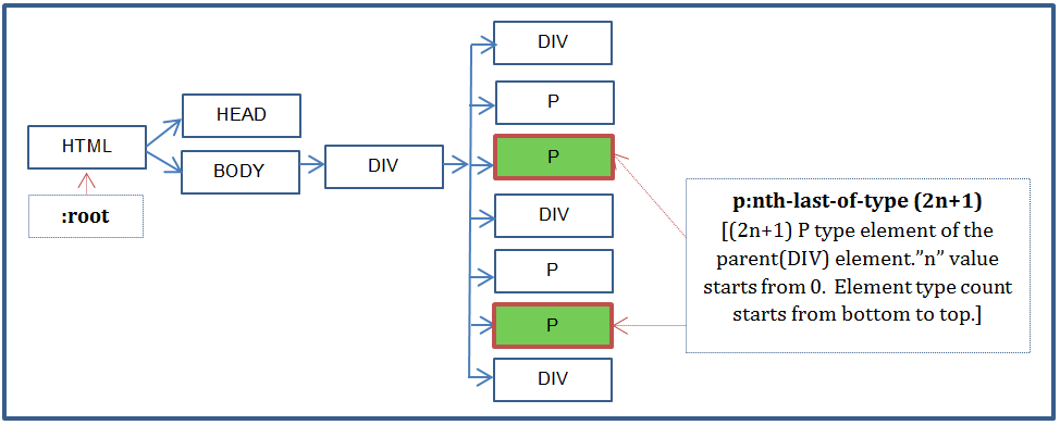 :nth-last-of-type pseudo class example code DOM tree