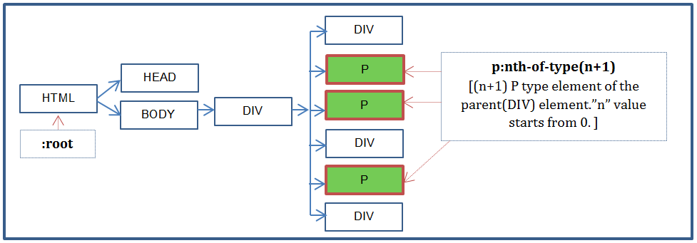 :nth-of-type pseudo class example code DOM tree