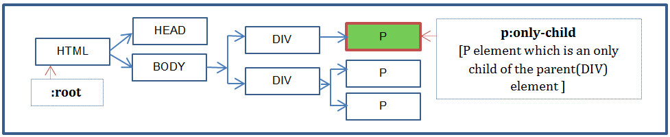 :only-child pseudo class example code DOM tree