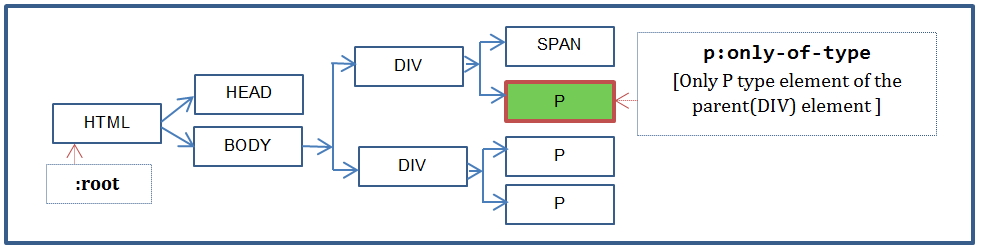 :only-of-type pseudo class example code DOM tree