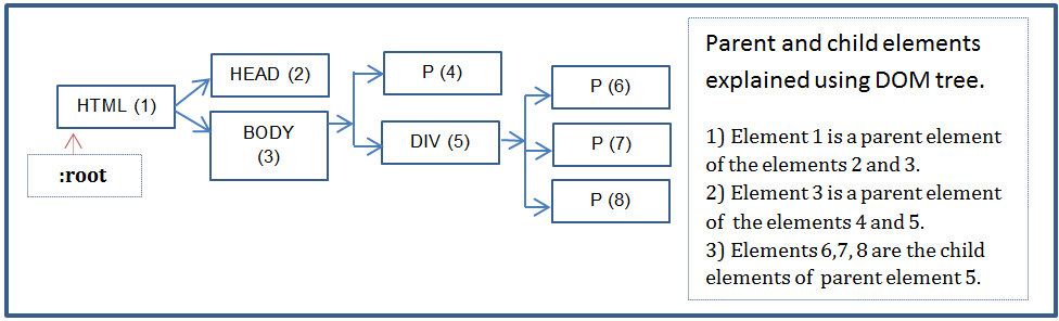 Parent and child elements explained using DOM tree