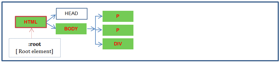 :root pseudo class example code DOM tree