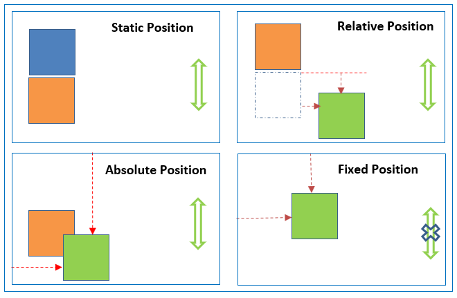 Four CSS Positions