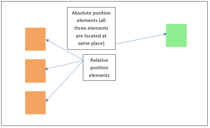 Relative position vs Absolute position
