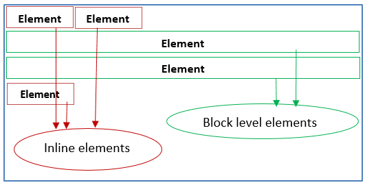 Block level and Inline Elements
