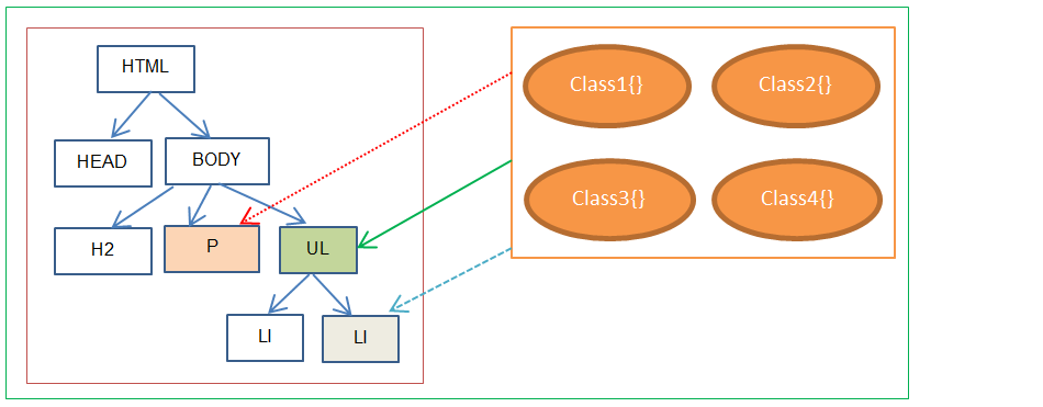 Multiple classes to an element