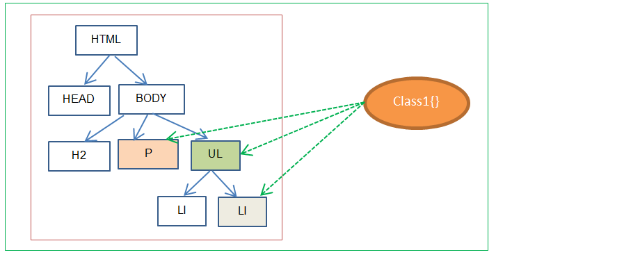 Same class used in multiple elements