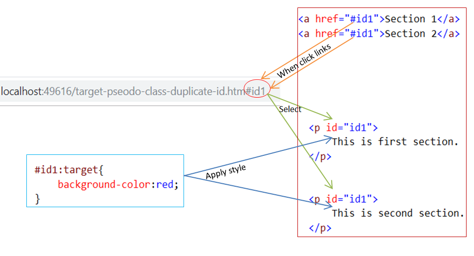 Duplicate IDs with :target class